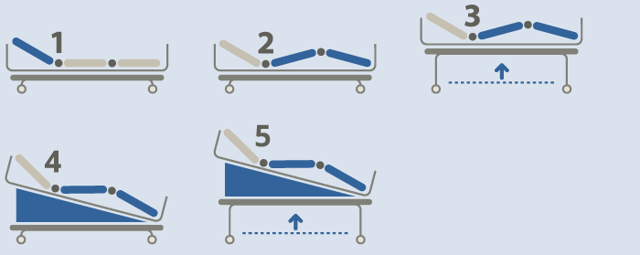 5 icons that demonstrate the bed functions of 1. Head/Back Raise, 2. Leg Raise, 3. Height Adjustments, 4. Trendelenburg, and 5. Height & Trendelenburg respectively